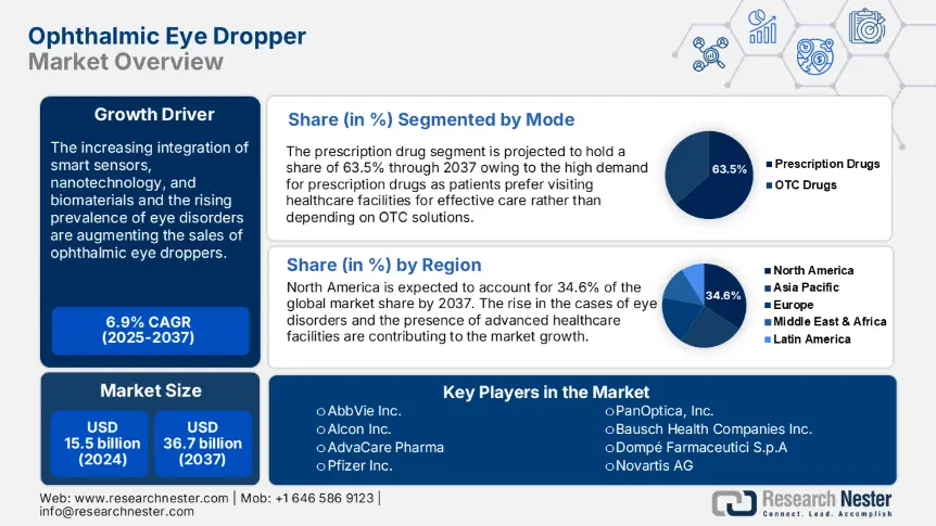 Ophthalmic Eye Dropper  Market